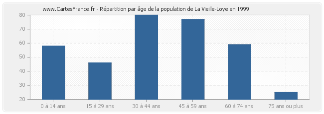 Répartition par âge de la population de La Vieille-Loye en 1999